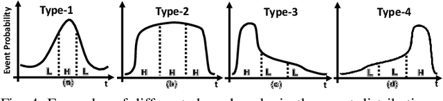 Figure 4 for SmartON: Just-in-Time Active Event Detection on Energy Harvesting Systems