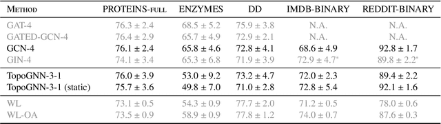 Figure 2 for Topological Graph Neural Networks