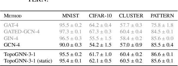 Figure 4 for Topological Graph Neural Networks