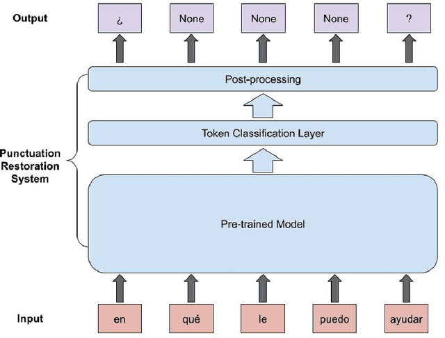 Figure 1 for Punctuation Restoration in Spanish Customer Support Transcripts using Transfer Learning