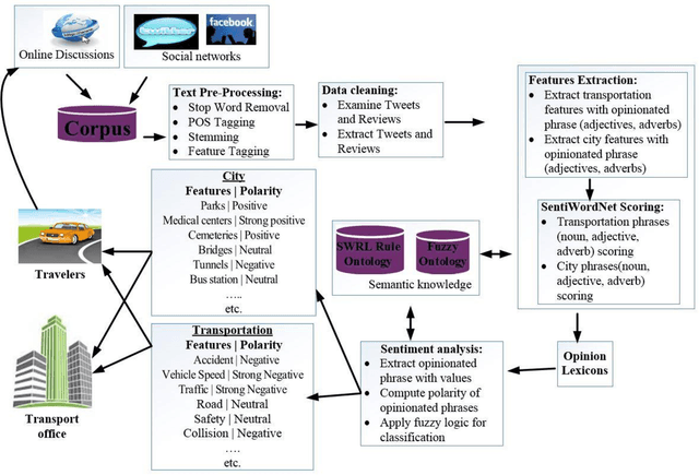 Figure 1 for Fuzzy Ontology-Based Sentiment Analysis of Transportation and City Feature Reviews for Safe Traveling