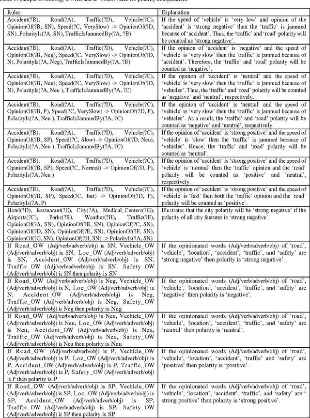 Figure 2 for Fuzzy Ontology-Based Sentiment Analysis of Transportation and City Feature Reviews for Safe Traveling