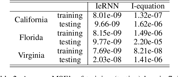 Figure 4 for A Spatial-Temporal Graph Based Hybrid Infectious Disease Model with Application to COVID-19