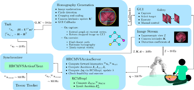 Figure 3 for Homography-based Visual Servoing with Remote Center of Motion for Semi-autonomous Robotic Endoscope Manipulation