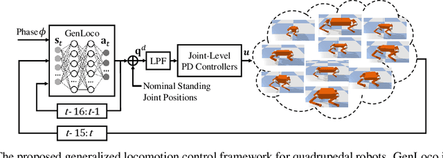 Figure 3 for GenLoco: Generalized Locomotion Controllers for Quadrupedal Robots