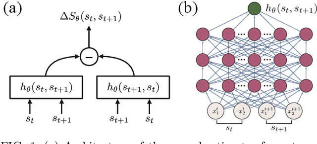 Figure 1 for Learning entropy production via neural networks