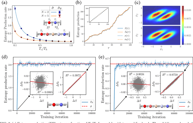 Figure 2 for Learning entropy production via neural networks