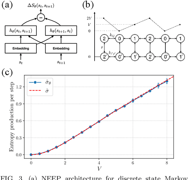 Figure 3 for Learning entropy production via neural networks