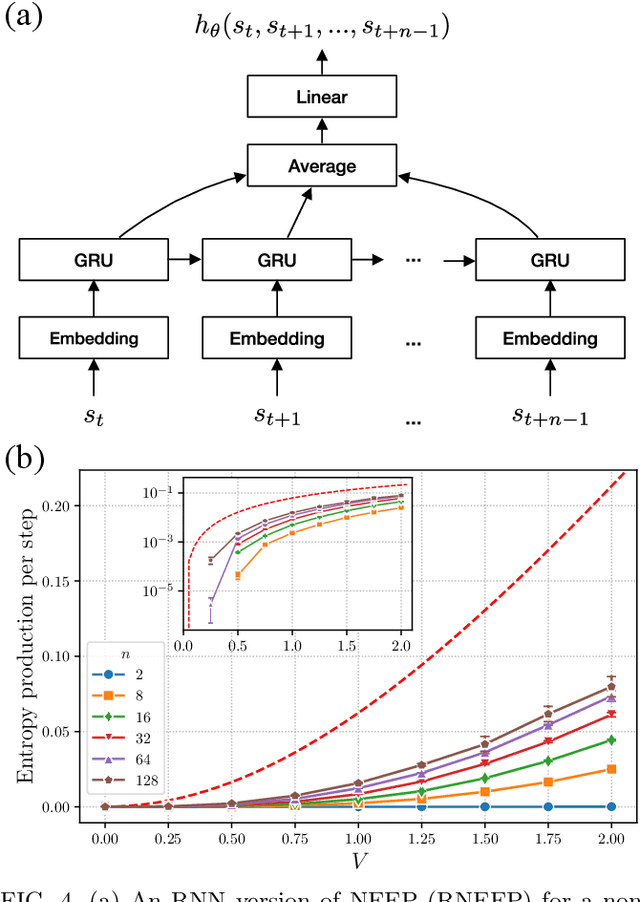 Figure 4 for Learning entropy production via neural networks