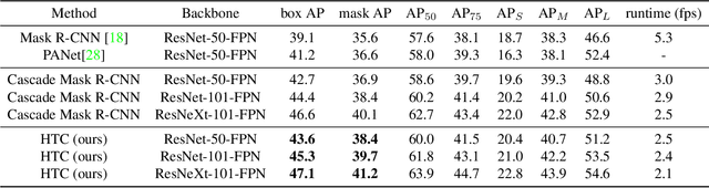 Figure 2 for Hybrid Task Cascade for Instance Segmentation