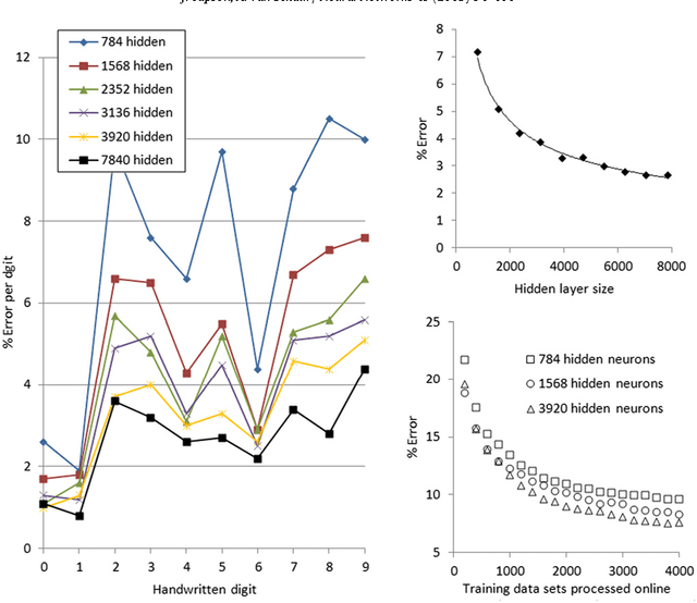 Figure 2 for Learning the Pseudoinverse Solution to Network Weights