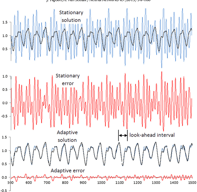 Figure 3 for Learning the Pseudoinverse Solution to Network Weights