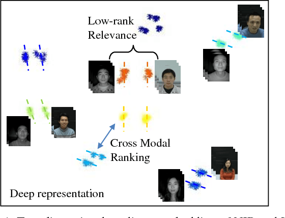 Figure 1 for Coupled Deep Learning for Heterogeneous Face Recognition