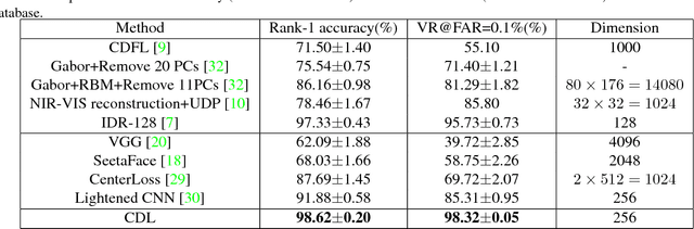 Figure 4 for Coupled Deep Learning for Heterogeneous Face Recognition