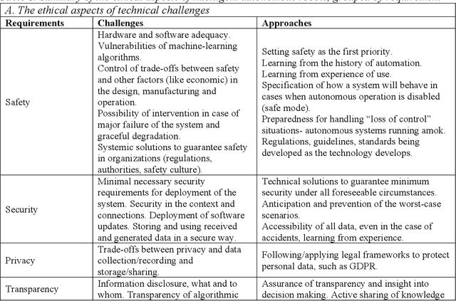 Figure 1 for Future Intelligent Autonomous Robots, Ethical by Design. Learning from Autonomous Cars Ethics