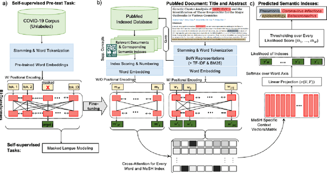 Figure 1 for A Self-supervised Approach for Semantic Indexing in the Context of COVID-19 Pandemic