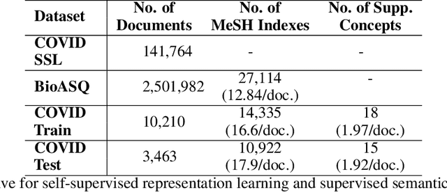 Figure 2 for A Self-supervised Approach for Semantic Indexing in the Context of COVID-19 Pandemic