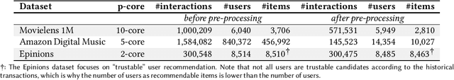 Figure 1 for Top-N Recommendation Algorithms: A Quest for the State-of-the-Art