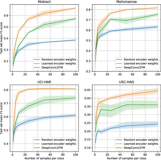 Figure 4 for Contrastive Predictive Coding for Human Activity Recognition