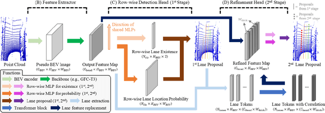 Figure 1 for Row-wise LiDAR Lane Detection Network with Lane Correlation Refinement