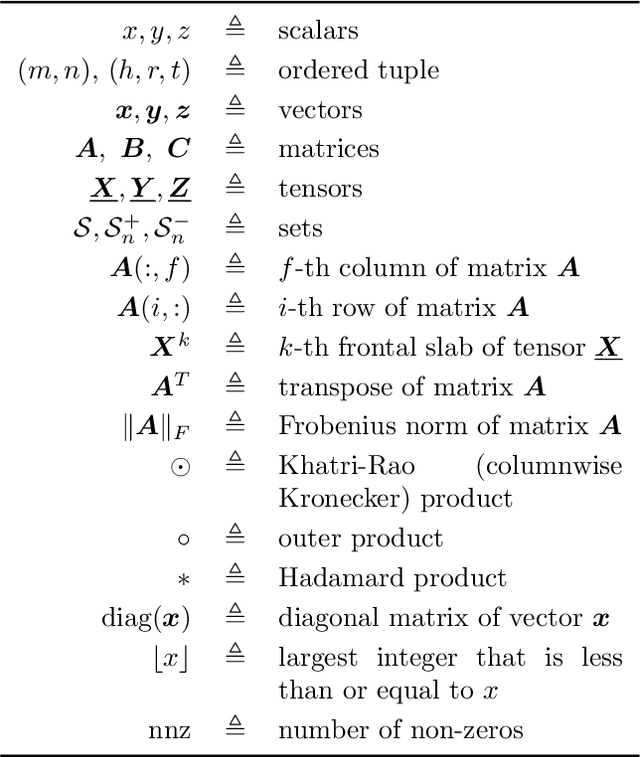 Figure 2 for TeX-Graph: Coupled tensor-matrix knowledge-graph embedding for COVID-19 drug repurposing