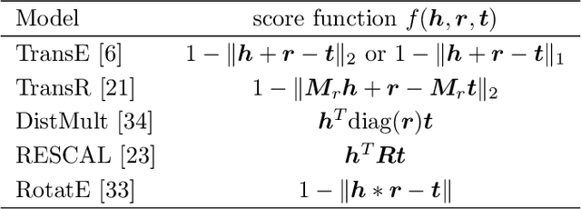 Figure 4 for TeX-Graph: Coupled tensor-matrix knowledge-graph embedding for COVID-19 drug repurposing