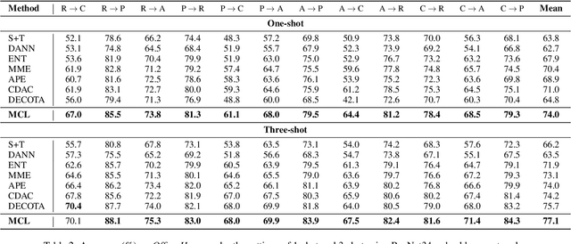 Figure 4 for Multi-level Consistency Learning for Semi-supervised Domain Adaptation