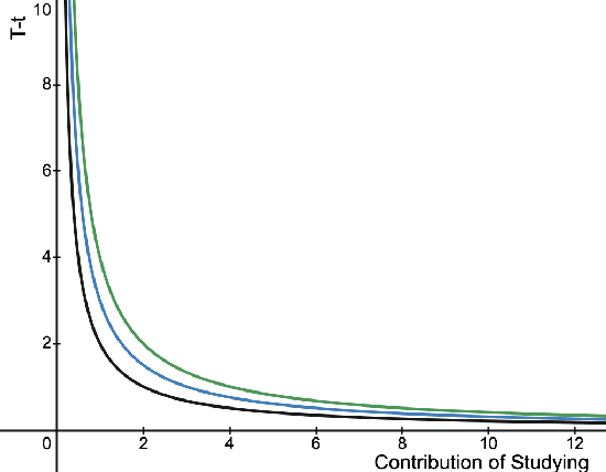 Figure 2 for Stateful Strategic Regression