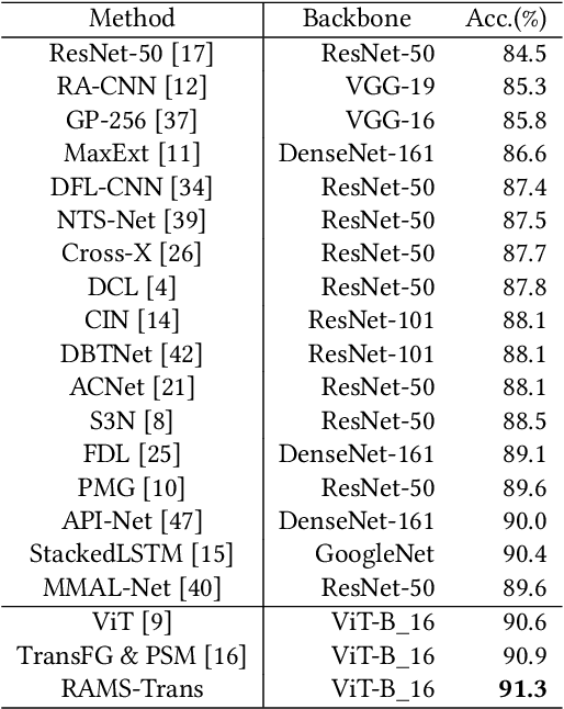 Figure 2 for RAMS-Trans: Recurrent Attention Multi-scale Transformer forFine-grained Image Recognition