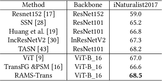 Figure 4 for RAMS-Trans: Recurrent Attention Multi-scale Transformer forFine-grained Image Recognition