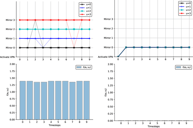 Figure 3 for Privacy-Constrained Policies via Mutual Information Regularized Policy Gradients