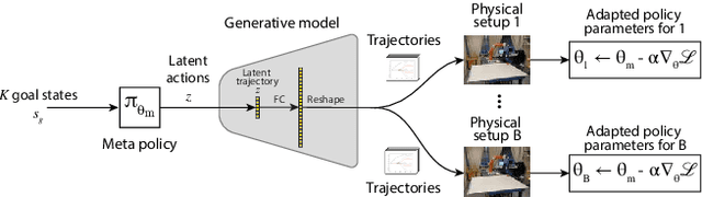 Figure 2 for Meta Reinforcement Learning for Sim-to-real Domain Adaptation