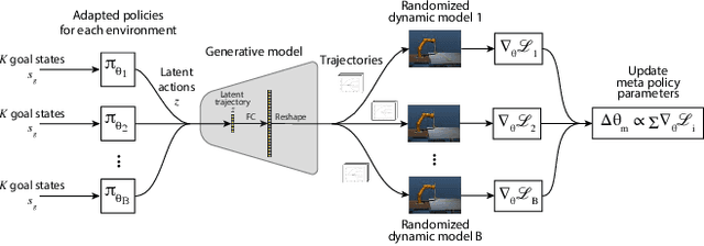 Figure 3 for Meta Reinforcement Learning for Sim-to-real Domain Adaptation
