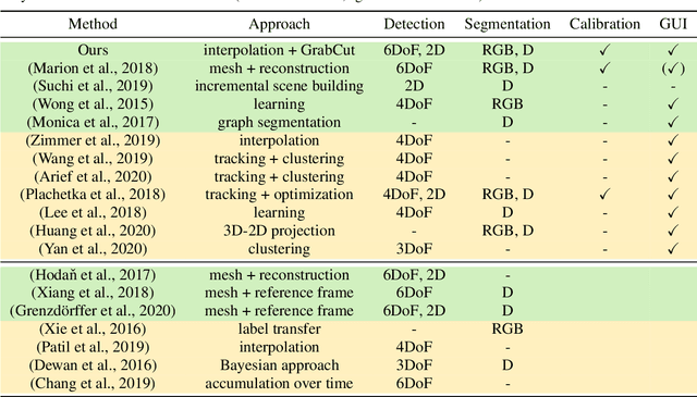 Figure 2 for SALT: A Semi-automatic Labeling Tool for RGB-D Video Sequences