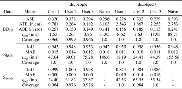 Figure 4 for SALT: A Semi-automatic Labeling Tool for RGB-D Video Sequences