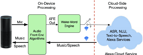 Figure 1 for On Front-end Gain Invariant Modeling for Wake Word Spotting