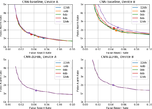 Figure 2 for On Front-end Gain Invariant Modeling for Wake Word Spotting