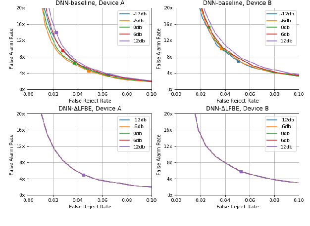 Figure 3 for On Front-end Gain Invariant Modeling for Wake Word Spotting