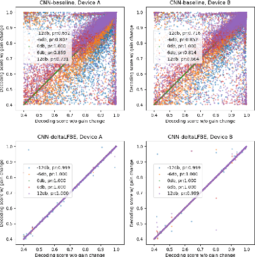 Figure 4 for On Front-end Gain Invariant Modeling for Wake Word Spotting