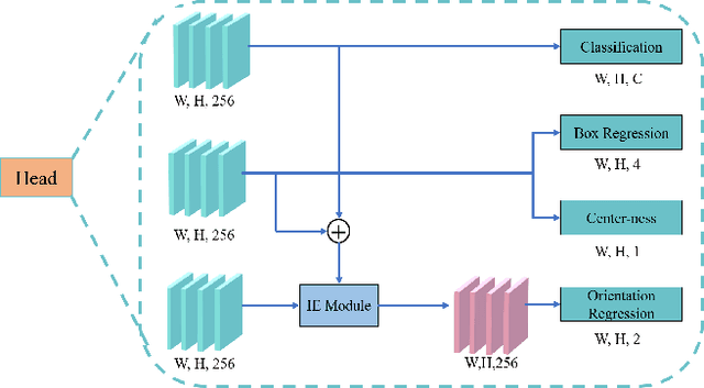 Figure 4 for IENet: Interacting Embranchment One Stage Anchor Free Detector for Orientation Aerial Object Detection