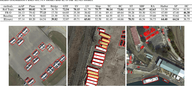 Figure 2 for IENet: Interacting Embranchment One Stage Anchor Free Detector for Orientation Aerial Object Detection