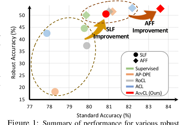 Figure 1 for When Does Contrastive Learning Preserve Adversarial Robustness from Pretraining to Finetuning?