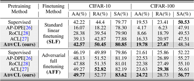 Figure 2 for When Does Contrastive Learning Preserve Adversarial Robustness from Pretraining to Finetuning?