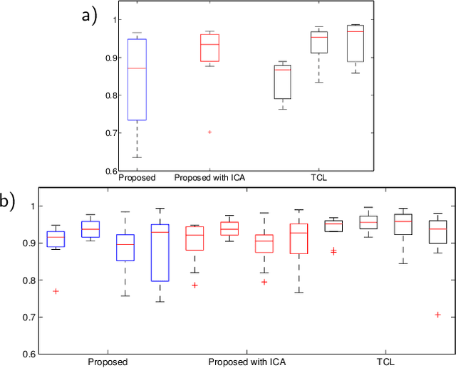 Figure 1 for Nonlinear ICA Using Auxiliary Variables and Generalized Contrastive Learning