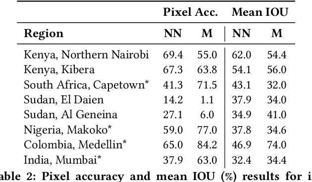Figure 3 for Mapping Informal Settlements in Developing Countries using Machine Learning and Low Resolution Multi-spectral Data