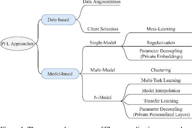 Figure 1 for Towards Personalized Federated Learning