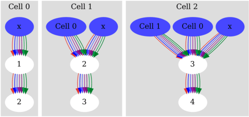 Figure 1 for SpiderNet: Hybrid Differentiable-Evolutionary Architecture Search via Train-Free Metrics