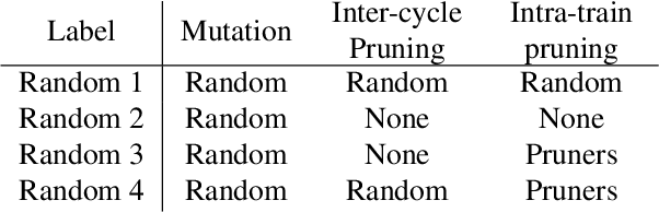 Figure 2 for SpiderNet: Hybrid Differentiable-Evolutionary Architecture Search via Train-Free Metrics