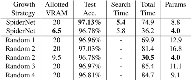Figure 4 for SpiderNet: Hybrid Differentiable-Evolutionary Architecture Search via Train-Free Metrics