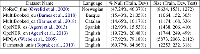 Figure 1 for ETMS@IITKGP at SemEval-2022 Task 10: Structured Sentiment Analysis Using A Generative Approach